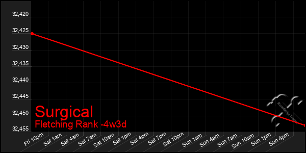 Last 31 Days Graph of Surgical