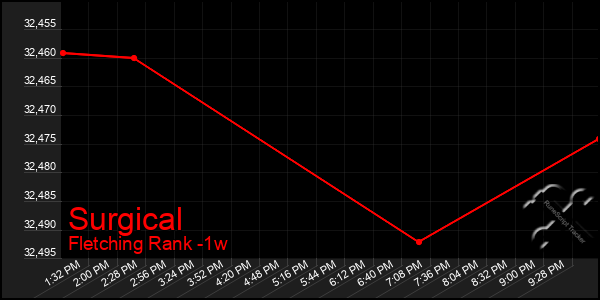 Last 7 Days Graph of Surgical