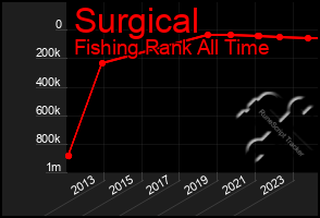 Total Graph of Surgical