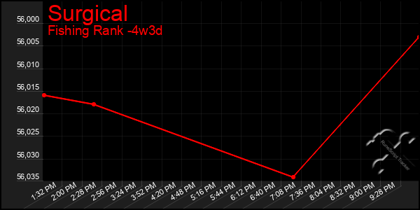 Last 31 Days Graph of Surgical