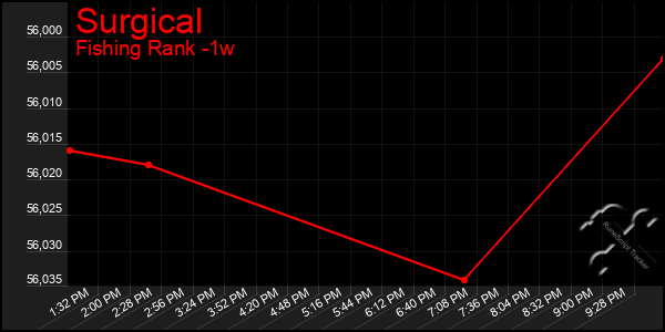 Last 7 Days Graph of Surgical