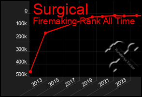 Total Graph of Surgical