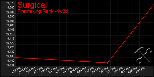 Last 31 Days Graph of Surgical