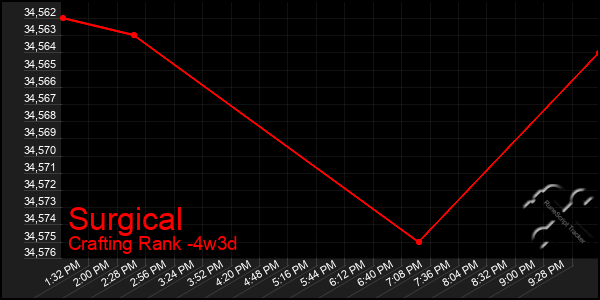 Last 31 Days Graph of Surgical