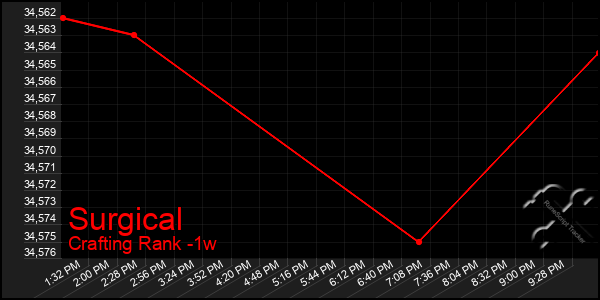 Last 7 Days Graph of Surgical