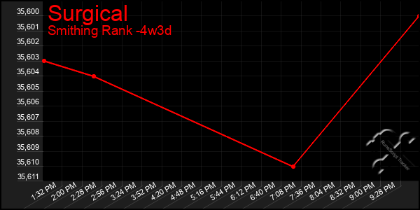 Last 31 Days Graph of Surgical