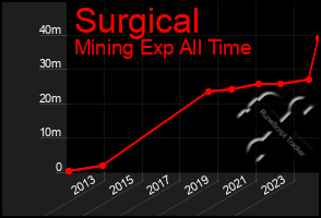 Total Graph of Surgical