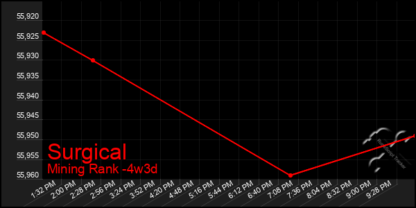 Last 31 Days Graph of Surgical