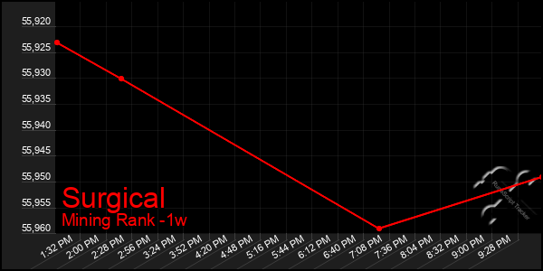 Last 7 Days Graph of Surgical