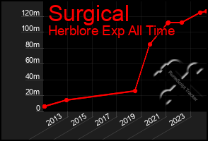 Total Graph of Surgical