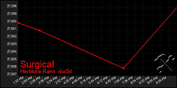 Last 31 Days Graph of Surgical