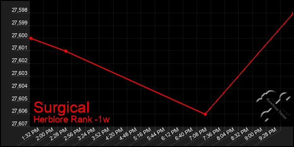 Last 7 Days Graph of Surgical