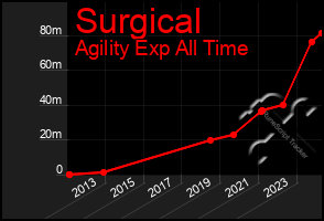 Total Graph of Surgical