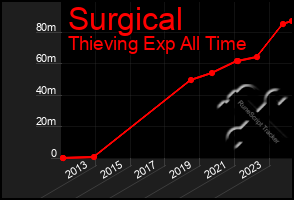 Total Graph of Surgical