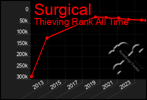 Total Graph of Surgical