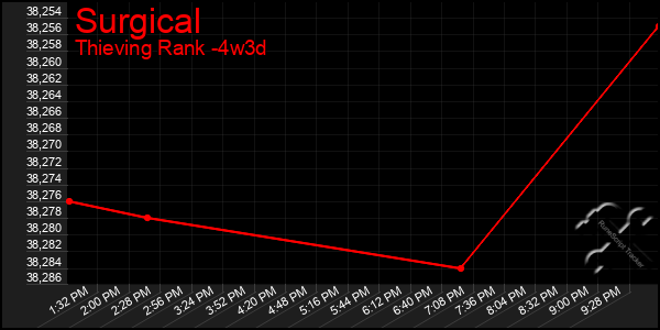 Last 31 Days Graph of Surgical