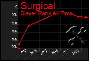 Total Graph of Surgical