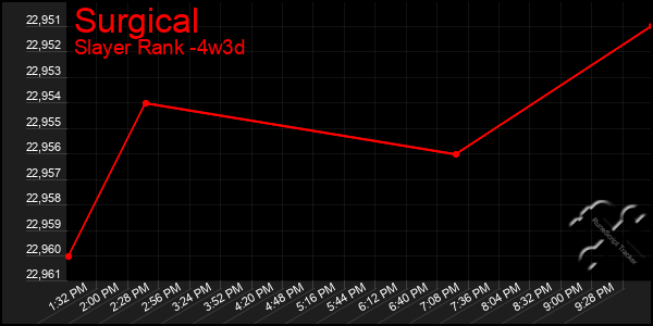 Last 31 Days Graph of Surgical