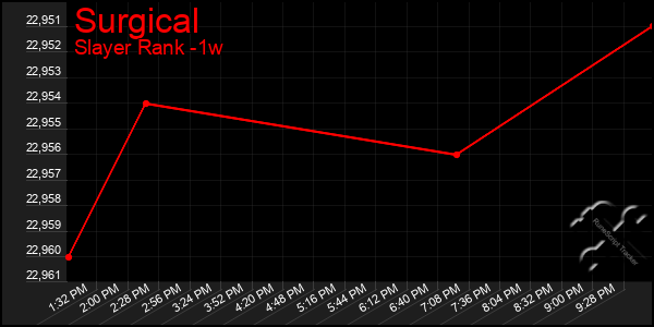 Last 7 Days Graph of Surgical