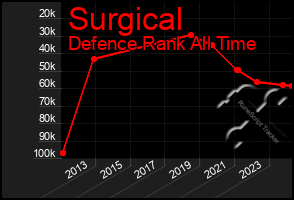 Total Graph of Surgical