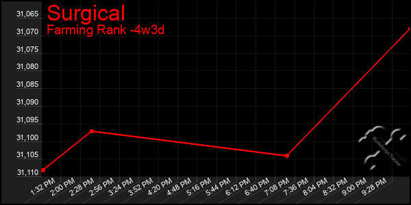 Last 31 Days Graph of Surgical