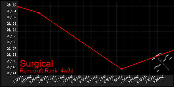 Last 31 Days Graph of Surgical