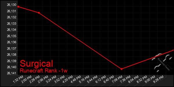 Last 7 Days Graph of Surgical