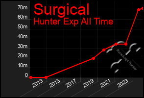 Total Graph of Surgical