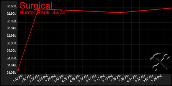 Last 31 Days Graph of Surgical