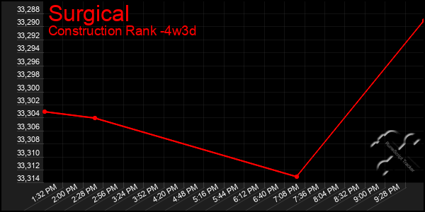 Last 31 Days Graph of Surgical