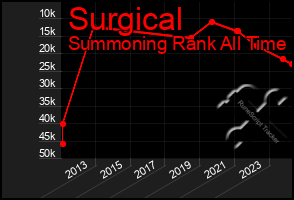 Total Graph of Surgical