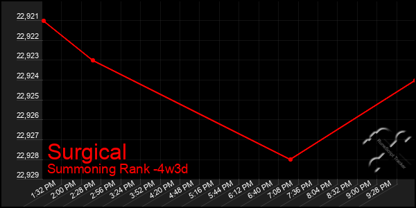 Last 31 Days Graph of Surgical