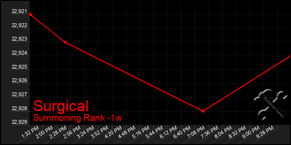 Last 7 Days Graph of Surgical