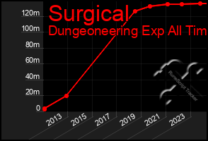 Total Graph of Surgical