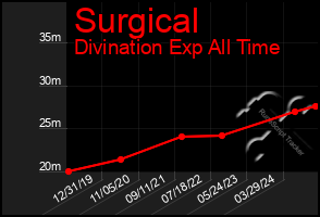 Total Graph of Surgical