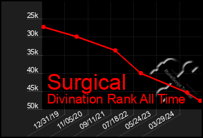 Total Graph of Surgical