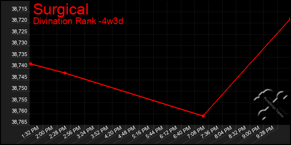 Last 31 Days Graph of Surgical