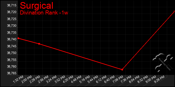 Last 7 Days Graph of Surgical