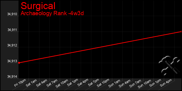 Last 31 Days Graph of Surgical