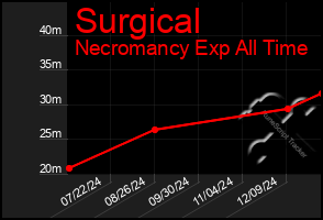 Total Graph of Surgical