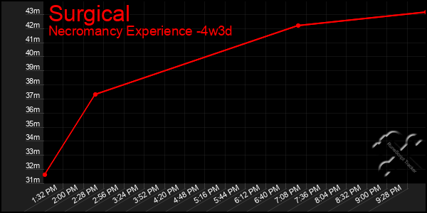 Last 31 Days Graph of Surgical