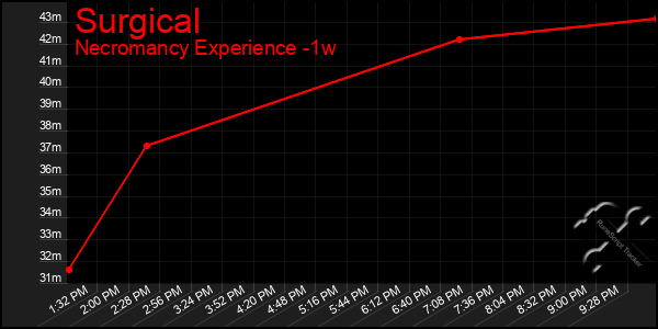 Last 7 Days Graph of Surgical