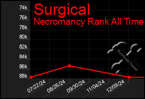 Total Graph of Surgical