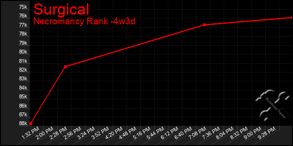 Last 31 Days Graph of Surgical