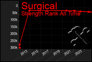 Total Graph of Surgical