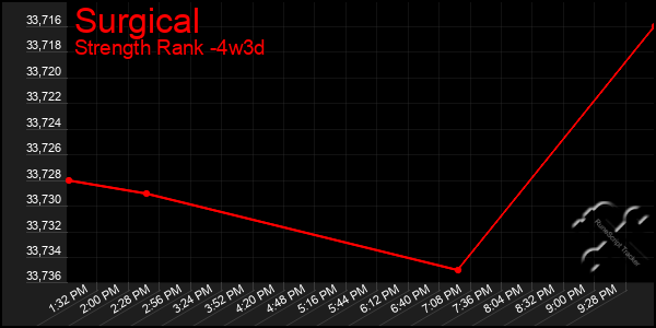 Last 31 Days Graph of Surgical