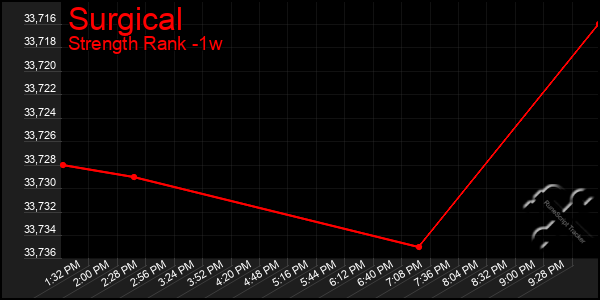 Last 7 Days Graph of Surgical