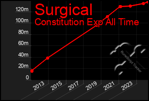 Total Graph of Surgical