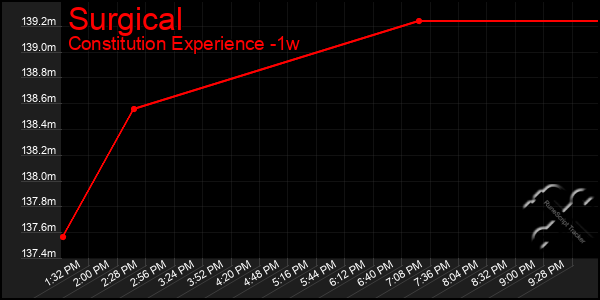 Last 7 Days Graph of Surgical