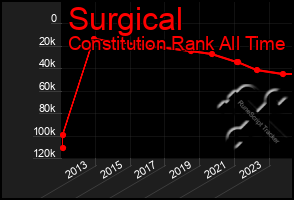 Total Graph of Surgical